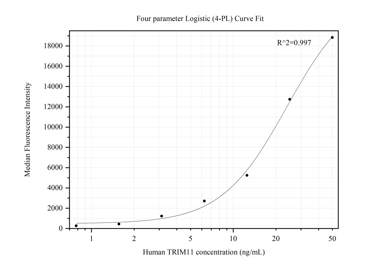 Cytometric bead array standard curve of MP50306-1, TRIM11 Monoclonal Matched Antibody Pair, PBS Only. Capture antibody: 68904-1-PBS. Detection antibody: 68904-2-PBS. Standard:Ag1308. Range: 0.781-50 ng/mL.  